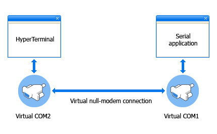 Virtual Null-Modem Connection